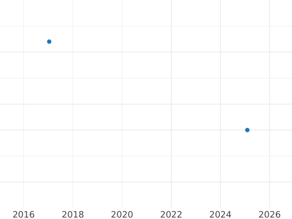 Auction sales chart 3 Pfennig 1822 A -  Coin Value - Prussia, Frederick William III