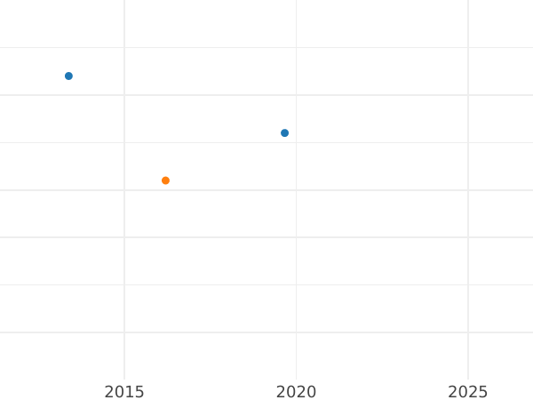 Auction sales chart 3 Pfennig 1822 B -  Coin Value - Prussia, Frederick William III