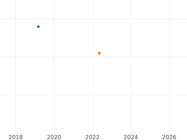 Auction sales chart 3 Pfennig 1825 D -  Coin Value - Prussia, Frederick William III