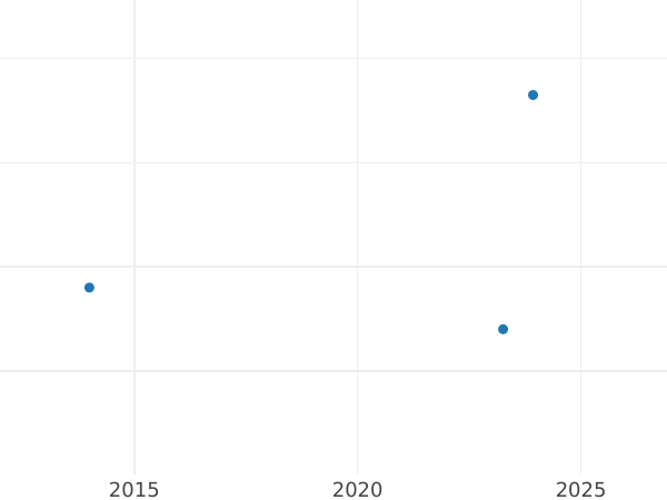 График аукционных продаж 3 пфеннига 1826 года A - цена  монеты - Пруссия, Фридрих Вильгельм III