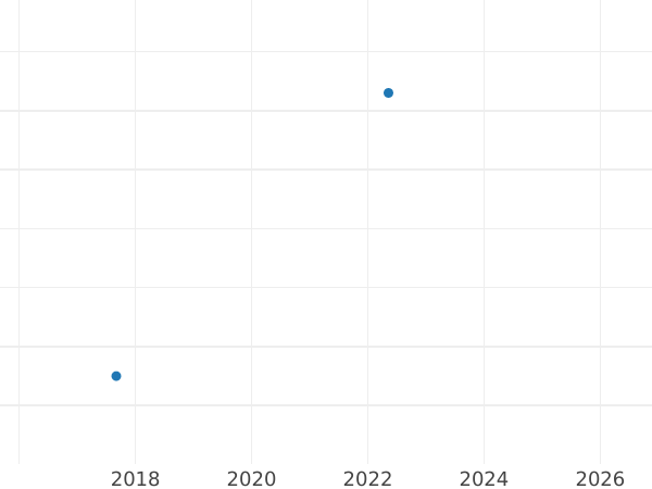 Auction sales chart 3 Pfennig 1826 D -  Coin Value - Prussia, Frederick William III