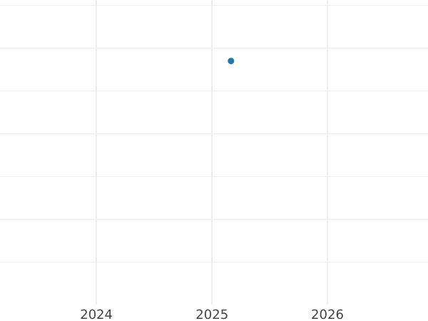 Auktionsverkaufs-Diagramm 3 Pfennige 1828 A - Münze Wert - Preußen, Friedrich Wilhelm III