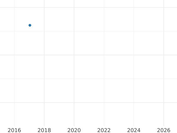 Auction sales chart 3 Pfennig 1831 D -  Coin Value - Prussia, Frederick William III