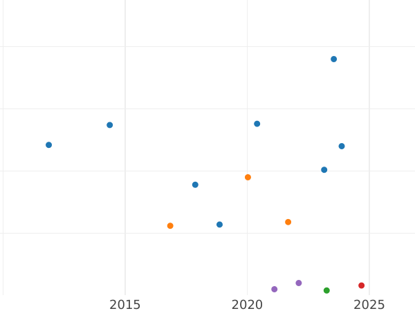 Auction sales chart 3 Pfennig 1833 A -  Coin Value - Prussia, Frederick William III