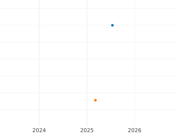 Auction sales chart 3 Pfennig 1834 D -  Coin Value - Prussia, Frederick William III