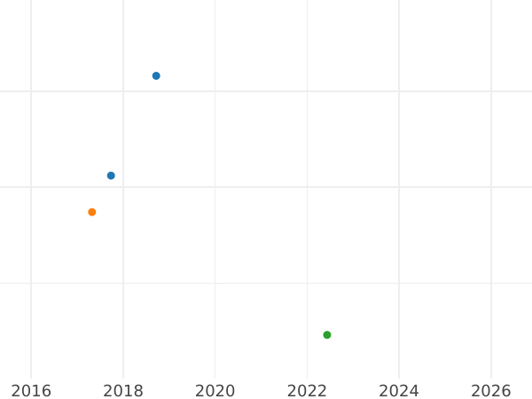 Auction sales chart 3 Pfennig 1836 A -  Coin Value - Prussia, Frederick William III