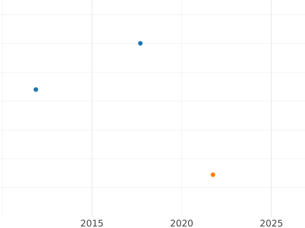 Auktionsverkaufs-Diagramm 3 Pfennige 1837 A - Münze Wert - Preußen, Friedrich Wilhelm III