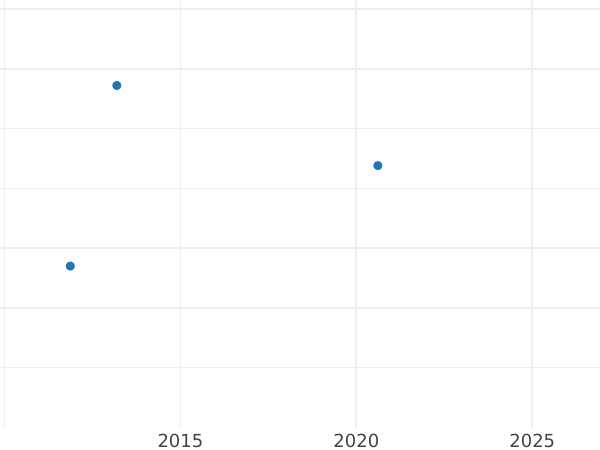 График аукционных продаж 3 пфеннига 1838 года A - цена  монеты - Пруссия, Фридрих Вильгельм III