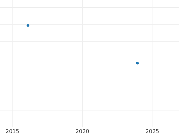 Auction sales chart 3 Pfennig 1839 A -  Coin Value - Prussia, Frederick William III