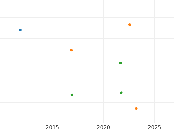 Auction sales chart 3 Pfennig 1839 D -  Coin Value - Prussia, Frederick William III