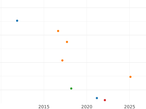 Auction sales chart 4 Pfennig 1821 A -  Coin Value - Prussia, Frederick William III