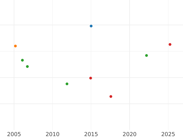 Auction sales chart 4 Pfennig 1821 B -  Coin Value - Prussia, Frederick William III