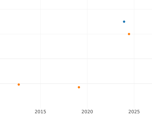 Auction sales chart 4 Pfennig 1822 B -  Coin Value - Prussia, Frederick William III