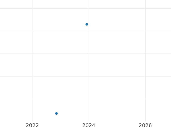 Auction sales chart 4 Pfennig 1823 D -  Coin Value - Prussia, Frederick William III