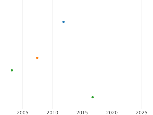 Auction sales chart 4 Pfennig 1826 A -  Coin Value - Prussia, Frederick William III