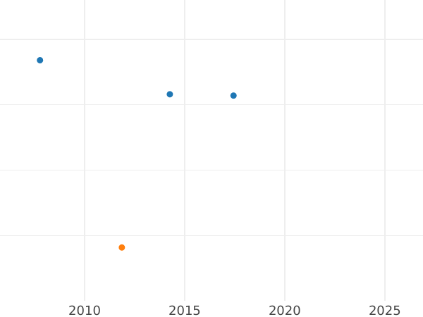 Auktionsverkaufs-Diagramm 4 Pfennige 1827 A - Münze Wert - Preußen, Friedrich Wilhelm III