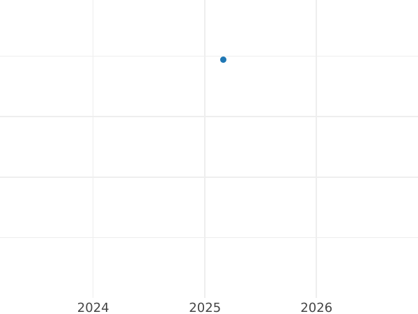 Auktionsverkaufs-Diagramm 4 Pfennige 1829 D - Münze Wert - Preußen, Friedrich Wilhelm III