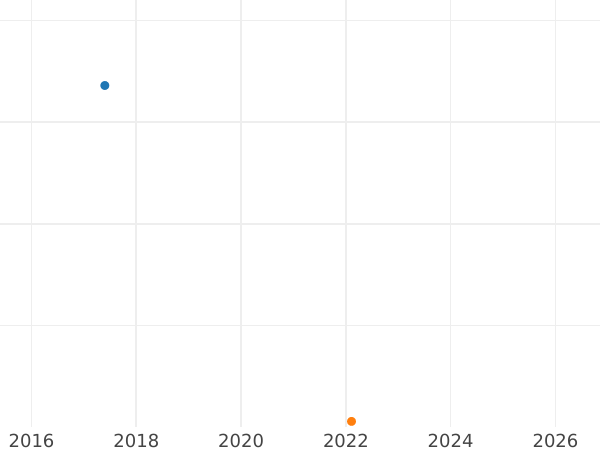 Auction sales chart 4 Pfennig 1832 A -  Coin Value - Prussia, Frederick William III