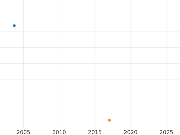 Auction sales chart 4 Pfennig 1832 D -  Coin Value - Prussia, Frederick William III