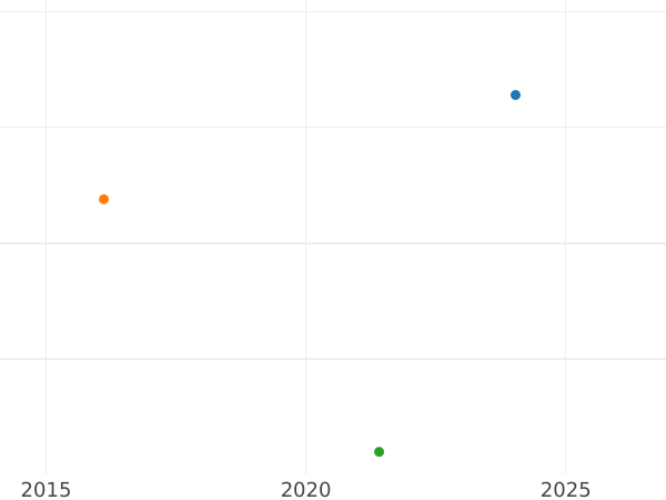 Auction sales chart 4 Pfennig 1839 A -  Coin Value - Prussia, Frederick William III