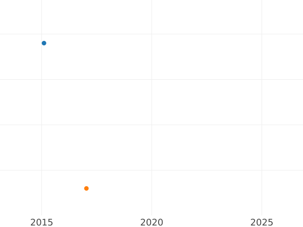 Auction sales chart 4 Pfennig 1840 A - Coin Value - Prussia, Frederick William III