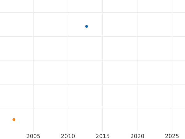 Auction sales chart Pattern 5 Pfennig 1820 A -  Coin Value - Prussia, Frederick William III