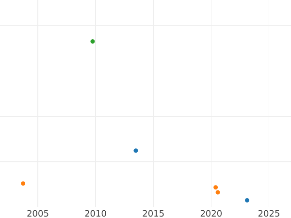 Auction sales chart 1/2 Silber Groschen 1821 A - Silver Coin Value - Prussia, Frederick William III