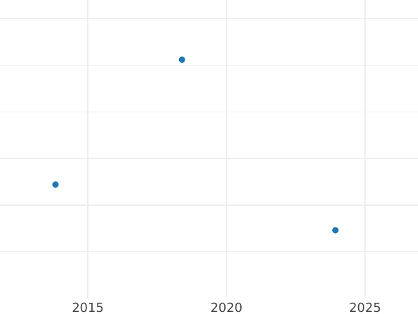 График аукционных продаж 1/2 серебряных гроша 1826 года D - цена серебряной монеты - Пруссия, Фридрих Вильгельм III
