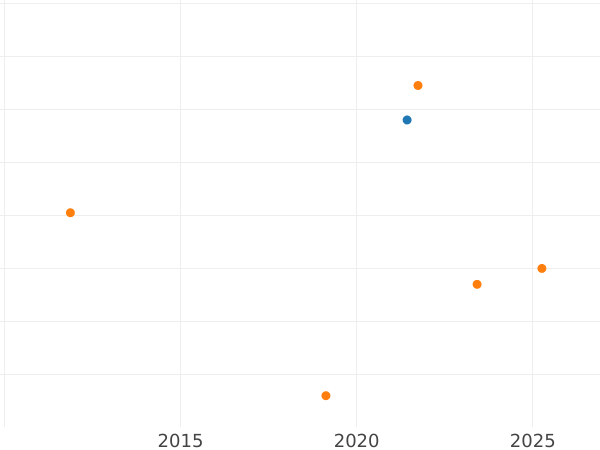 Auction sales chart 1/2 Silber Groschen 1827 A - Silver Coin Value - Prussia, Frederick William III