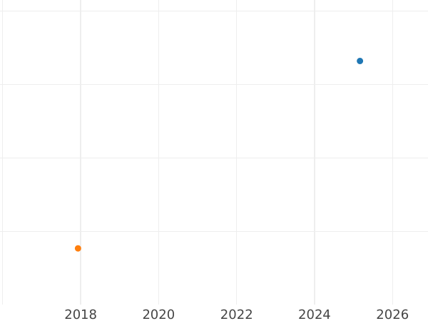 Auktionsverkaufs-Diagramm 1/2 Silbergroschen 1828 D - Silbermünze Wert - Preußen, Friedrich Wilhelm III