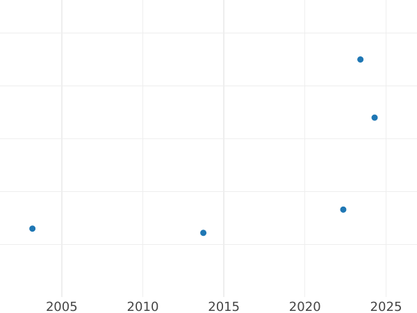 Auction sales chart 1/2 Silber Groschen 1834 A - Silver Coin Value - Prussia, Frederick William III