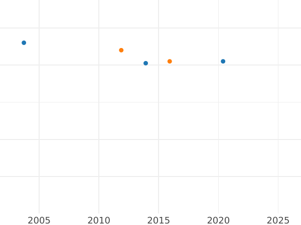Auction sales chart 1/2 Silber Groschen 1835 A - Silver Coin Value - Prussia, Frederick William III