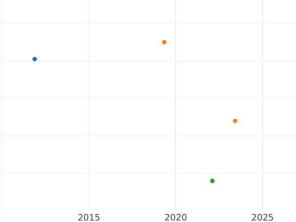 Auktionsverkaufs-Diagramm 1/2 Silbergroschen 1836 A - Silbermünze Wert - Preußen, Friedrich Wilhelm III