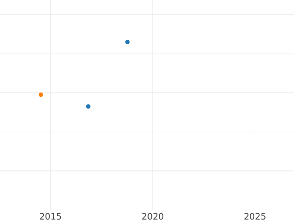 Auction sales chart 1/2 Silber Groschen 1839 A - Silver Coin Value - Prussia, Frederick William III
