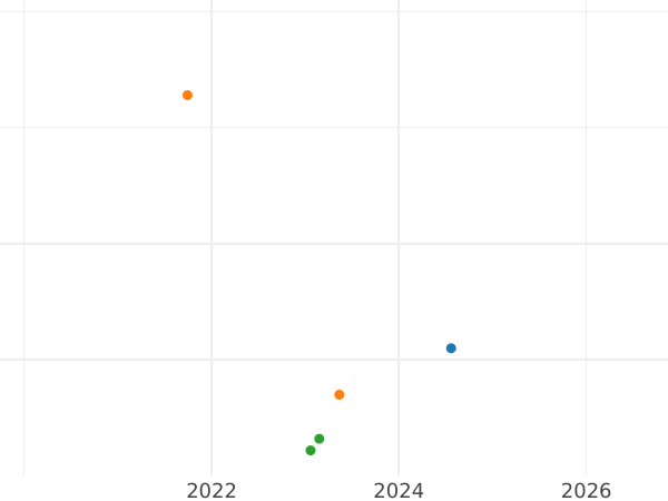 Auction sales chart Silber Groschen 1821 A - Silver Coin Value - Prussia, Frederick William III