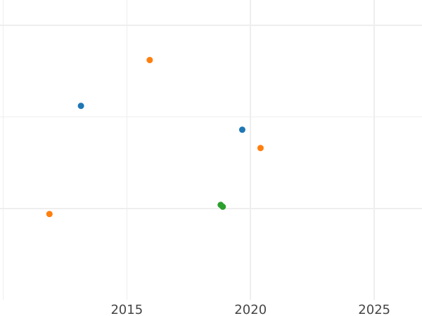 Auction sales chart Silber Groschen 1821 D - Silver Coin Value - Prussia, Frederick William III
