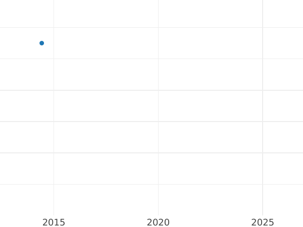 Wykres sprzedaży aukcyjnej 1 silbergroschen 1824 A - cena srebrnej monety - Prusy, Fryderyk Wilhelm III