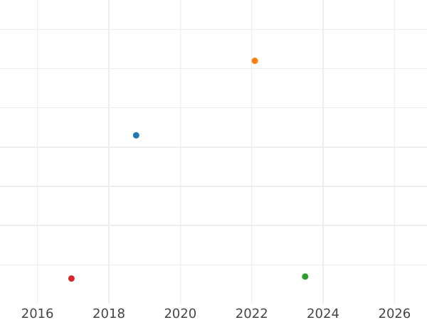 Auction sales chart Silber Groschen 1825 A - Silver Coin Value - Prussia, Frederick William III