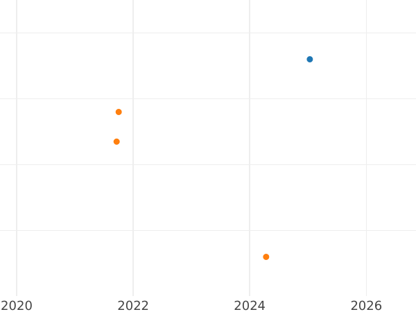 Auction sales chart Silber Groschen 1825 D - Silver Coin Value - Prussia, Frederick William III