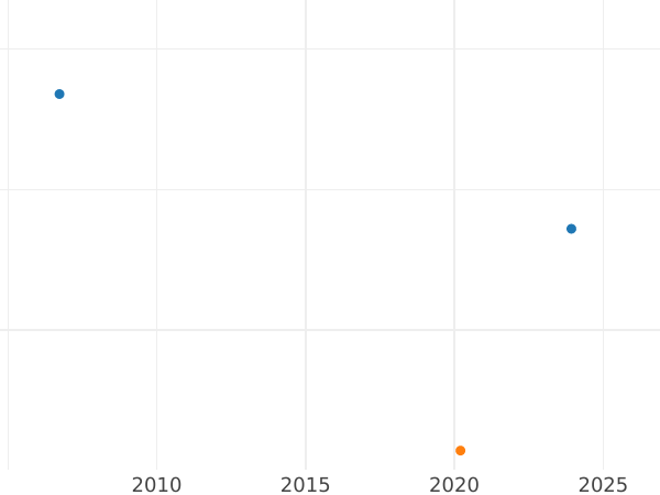 Auction sales chart Silber Groschen 1827 D - Silver Coin Value - Prussia, Frederick William III