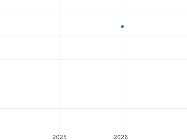 График аукционных продаж 1 серебряный грош 1828 года A - цена серебряной монеты - Пруссия, Фридрих Вильгельм III
