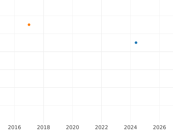 Auction sales chart Silber Groschen 1833 A - Silver Coin Value - Prussia, Frederick William III