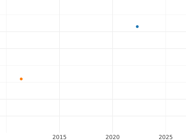Wykres sprzedaży aukcyjnej 1 silbergroschen 1835 A - cena srebrnej monety - Prusy, Fryderyk Wilhelm III