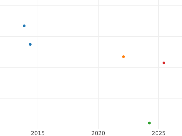 Wykres sprzedaży aukcyjnej 1 silbergroschen 1836 A - cena srebrnej monety - Prusy, Fryderyk Wilhelm III