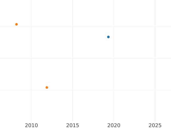 Auction sales chart Silber Groschen 1838 A - Silver Coin Value - Prussia, Frederick William III