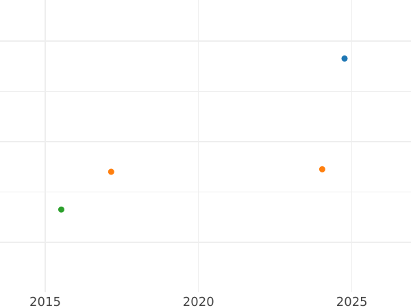 Auction sales chart Silber Groschen 1839 A - Silver Coin Value - Prussia, Frederick William III