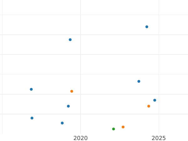 Auction sales chart Silber Groschen 1840 A - Silver Coin Value - Prussia, Frederick William III