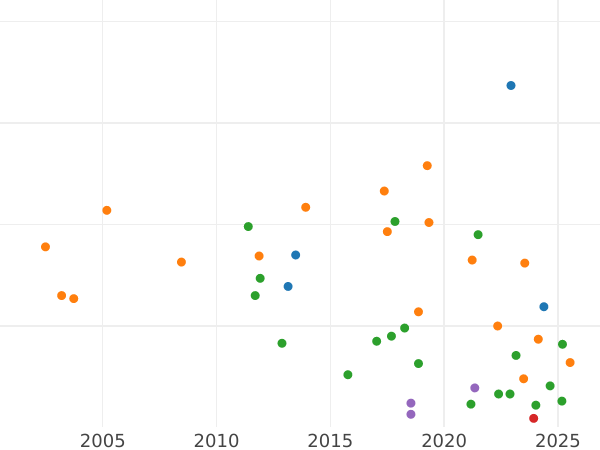 Auction sales chart 1/6 Thaler 1822 A - Silver Coin Value - Prussia, Frederick William III