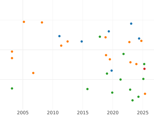 Auction sales chart 1/6 Thaler 1823 A - Silver Coin Value - Prussia, Frederick William III