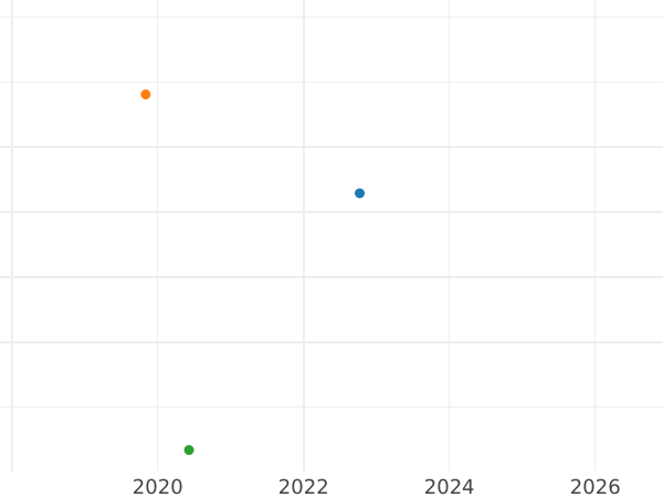 Auction sales chart 1/6 Thaler 1823 D - Silver Coin Value - Prussia, Frederick William III